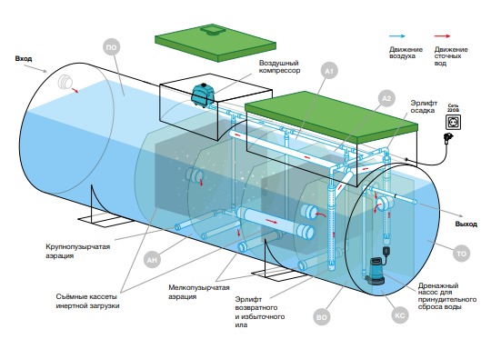 Септик Евролос Экопром 100